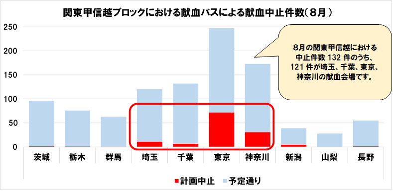 日赤　献血者減少