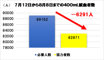 日赤　献血者減少