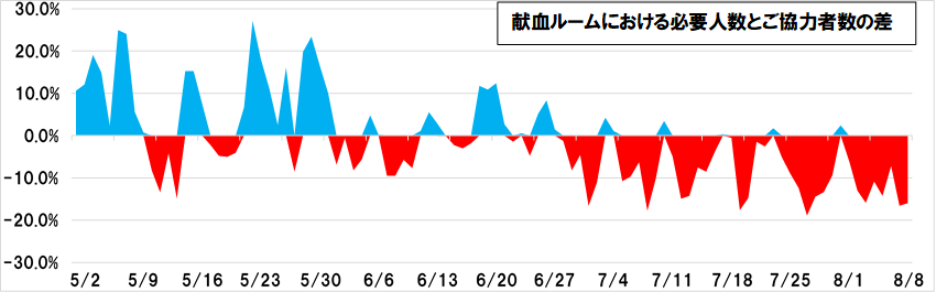 日赤　献血者減少